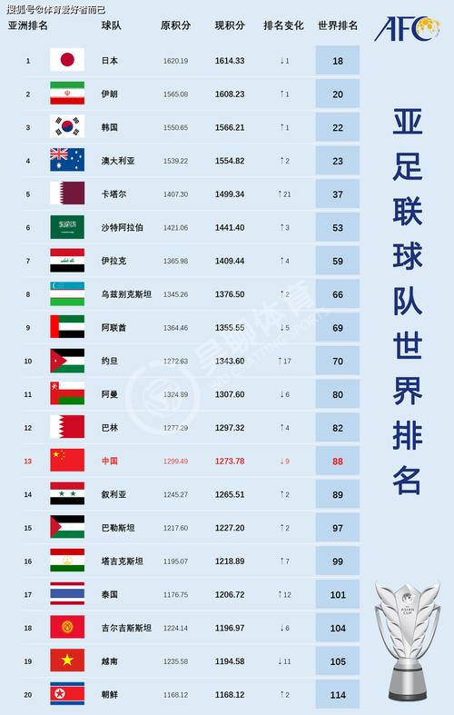 世界足球排名国家前100 实力榜单揭晓