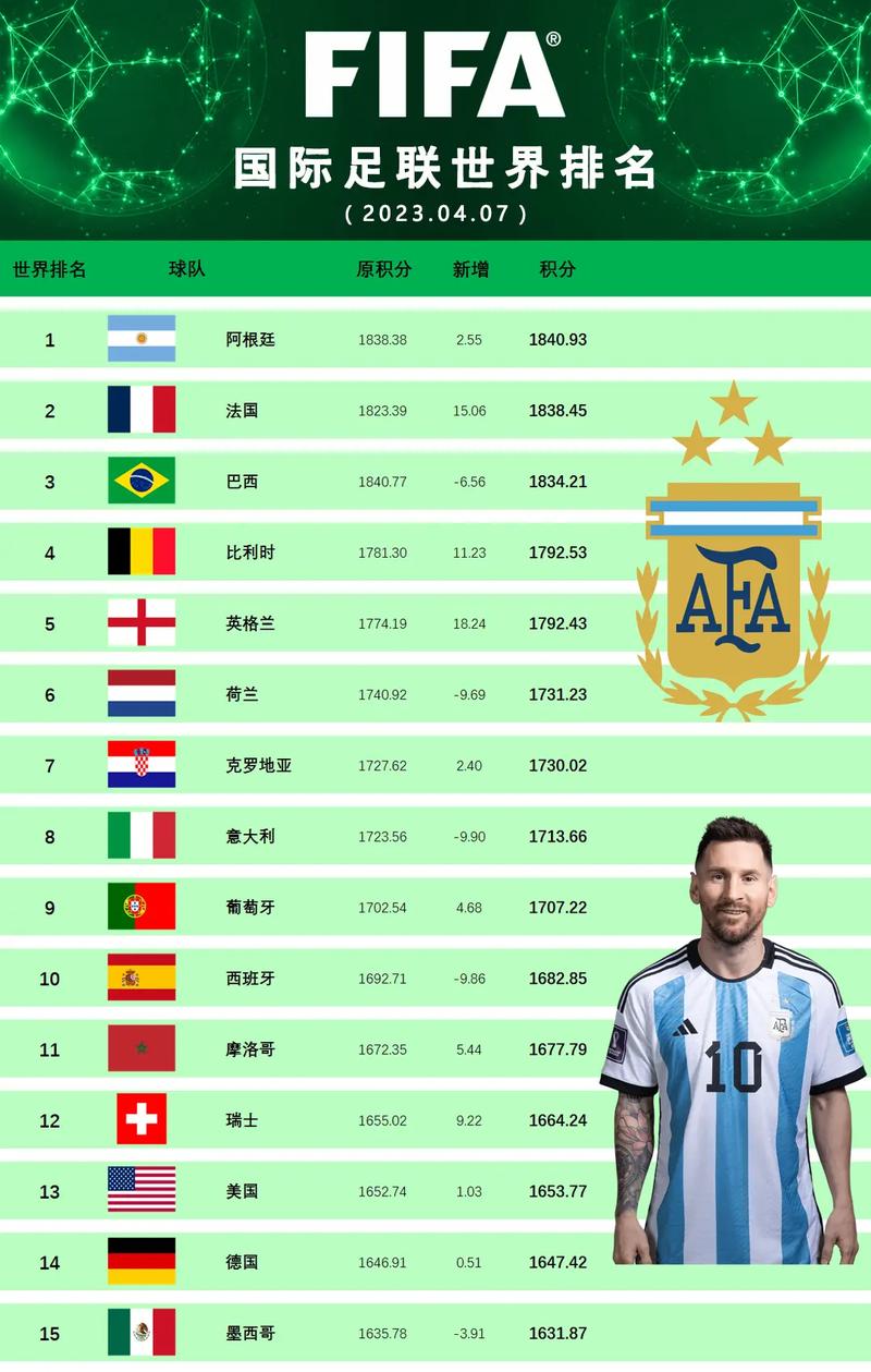 国际足联最新排名所有国家